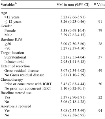 Table 2. Univariate Analysis of Potential Predictors of Setup Accur- Accur-acy a for Pediatric CNS IGRT.