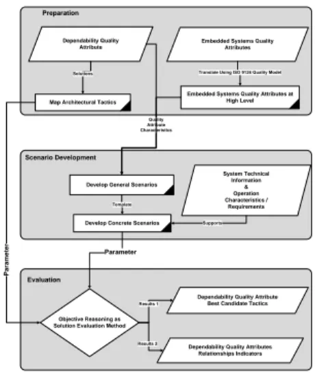 Figure 2: Dependability and Embedded Systems Quality Attributes Relationships Reasoning  Frame-work