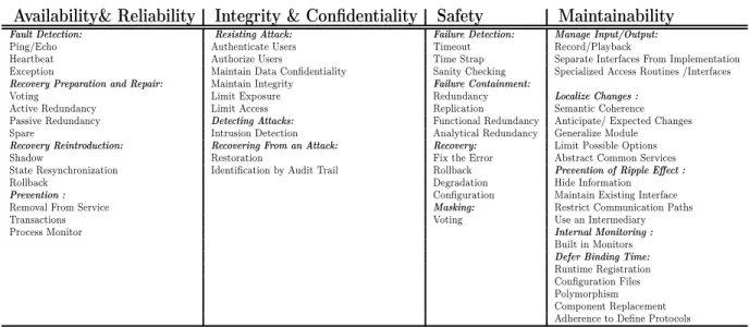 Table 2: Dependability Quality Attributes Candidate Architectural Tactics