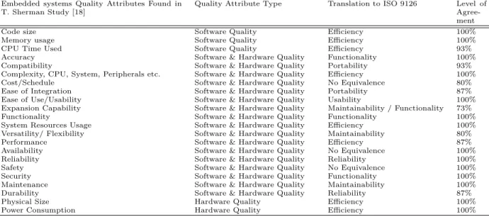 Table 3: Embedded Systems Quality Attributes Translation to the ISO 9126 Quality Model