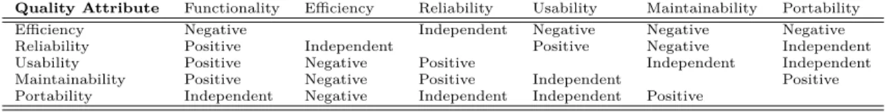 Table 11: Quality Attributes Relationships found in [1] and [38]