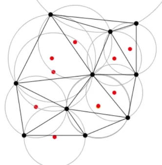 Figur 8: En Delaunay triangulering med de omskrivna  cirklarna utritade. De röda punkterna är cirklarnas  mittpunkter och representerar hörnen i det 