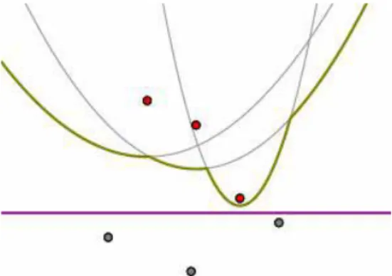 Figur 9: Illustrationen visar vissa element i  Fortune's algoritm. Den violetta linjen är  linjen som sveper över planet