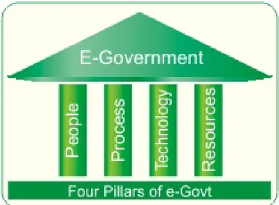 Figure 2: The four Pillars of eGovernment (National Institute for  Smart Government, India, 2007)