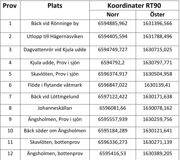 Tabell 2: visar Plats på provtagningspunkterna och GIS koordinaterna. 