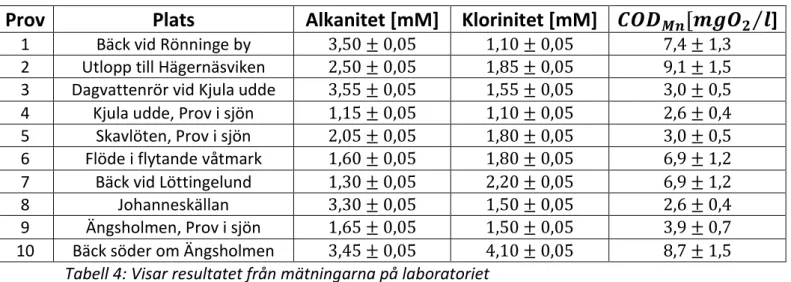 Tabell 4: Visar resultatet från mätningarna på laboratoriet  