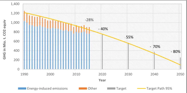Figure  2.1:  Development  of  GHG  in  Mio.  T  CO 2  Equiv.  based  on  historical  data  and  Klimaschutzplan 2050 targets