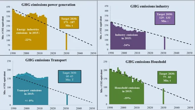 Figure 2.2: GHG emissions by sector from 1990-2015 data from [9, Table (GHG_CO2 eq)],  and reduction target based on [10, 11]