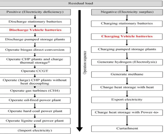 Figure 3.2 Energy management strategy in REMod-D [31, p. 25].  
