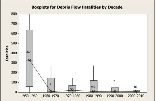 Figure 4.4: Bar graph showing the number of recorded fatal debris flows in the database by  decade