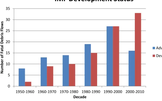 Figure 4.6: Bar graph showing the number of recorded debris flows per decade subdivided by  IMF development status