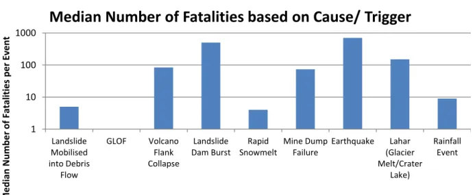 Figure 4.21: Graph of the number of fatal debris flows by the cause/trigger.  