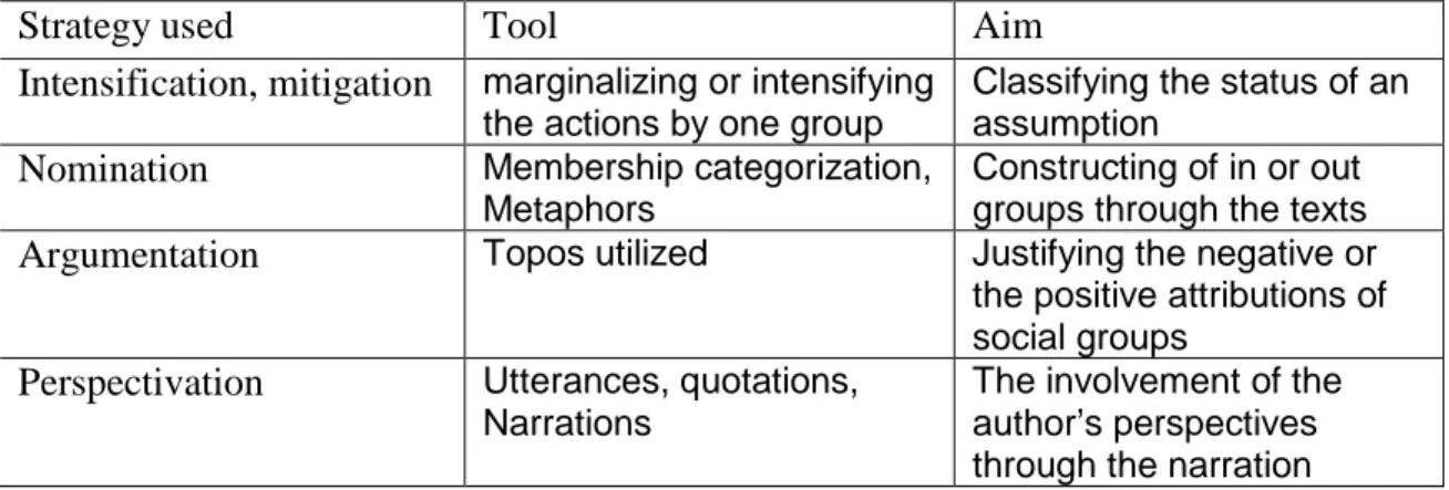 Table 1: description of the tools of the discursive strategies suggested by Wodak (2001), source: 