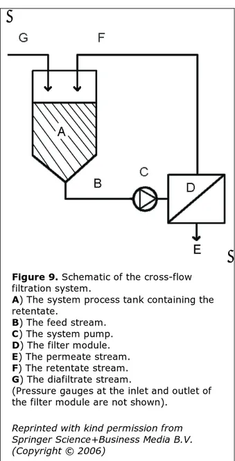Figure 9. Schematic of the cross-flow  filtration system.  