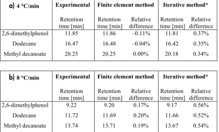 Table 1. Comparison between empirically determined and predictions of  retention times (for three test substances in a DB-1 column) obtained using  Comsol Multiphysics (finite element method) and GC Interactive  Simula-tion (iterative method) software