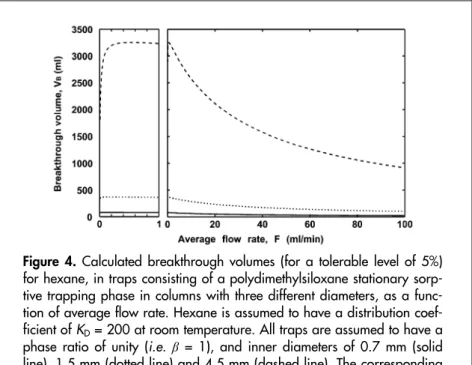 Figure 4. Calculated breakthrough volumes (for a tolerable level of 5%)  for hexane, in traps consisting of a polydimethylsiloxane stationary  sorp-tive trapping phase in columns with three different diameters, as a  func-tion of average flow rate