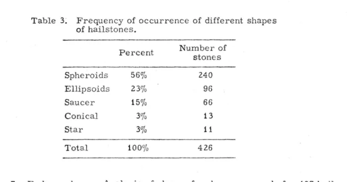 Table  3:  Frequency  of  occurrenc e  of  different  shapes  of hailstones .  Percent  Number  of  stones  Spheroids  56%  240  Ellipsoids  23%  96  Saucer  15 %  66  Conical  3%  13  Star  3%  11  Total  100%  426 