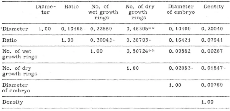 Table  14.  Simple  correlation  coefficients  for  34  hailstones  in area  IV  ' Diameter  Ratio  Diame-ter 1