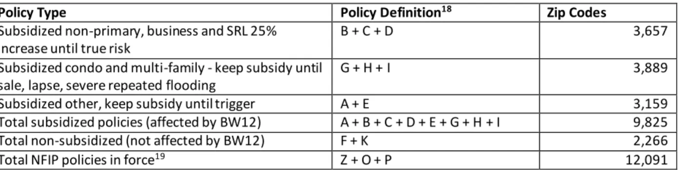 Table 3.1: Number  of Zip Codes by Type Included  in the Study 