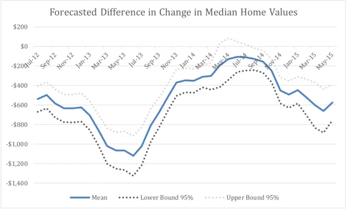Figure 4.1: Forecasted Difference in Change  in Median Home  Values for Subsidized Areas,  Model III 