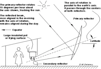 Figure 7 - Scheffler reflector principle (by D.M. Delaney) 