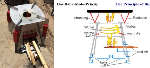 Figure 9 - Baba Moto and its principle (Muller, 2020) 