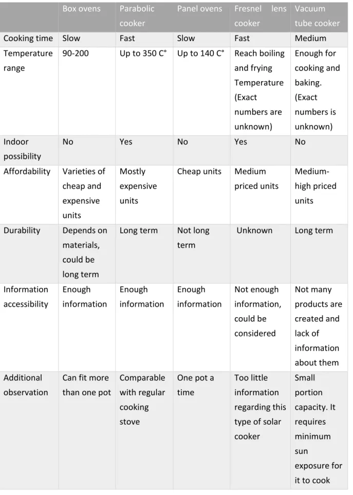 Table 3 - Comperation table of solar cookers 