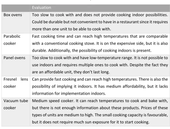 Table 4 - Evaluation of solar cookers 