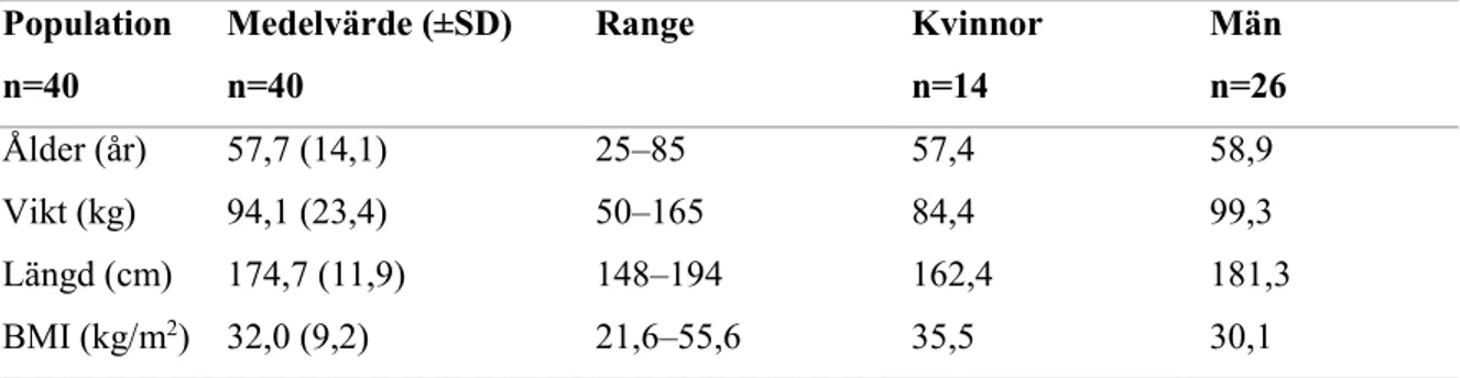 Tabell 4: Median och kvartiler (q 1 -q 3 ), för apné/hypopné index (AHI) samt oxygen desaturation index  (ODI) vid tolkning med kriteriet desaturation på 4% och 3%