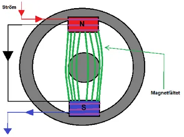 Figur  4  Principen  för  en  asynkrongenerator.  Magnetfältet  som  blir  distorderad  av  ankaret  (grönt)  Spänning samt ström skapas (rött).