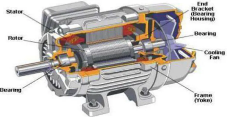 Figur 5. Beskrivning av motorns olika delar [15].