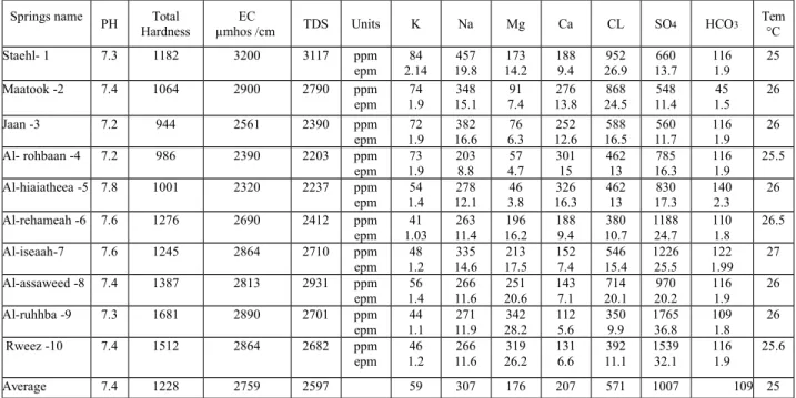 Table 2. PH, total hardness, EC, TDS, major ions and temperature for water springs.
