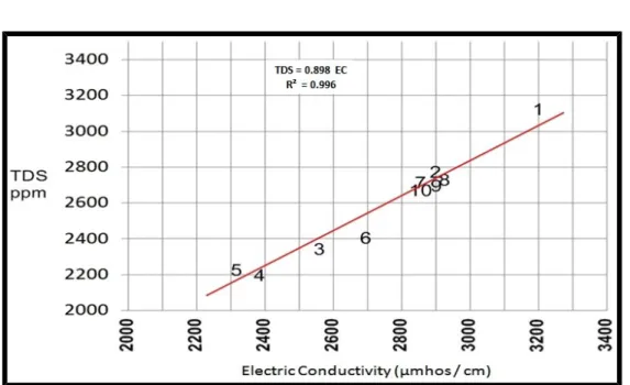Figure 2: Relationship between total dissolved solids and electrical conductivity.