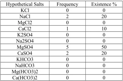Table 6.  Hypothetical salts for water springs.