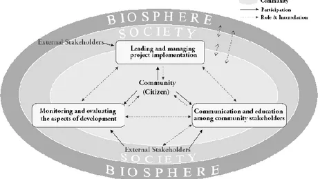 Figure 3.1. Social Governance Mechanisms  3.2.4  Action Level 