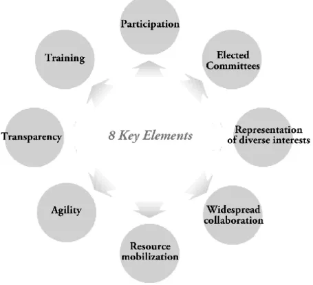 Figure 3.2. Eight Key Elements of PACE Model 