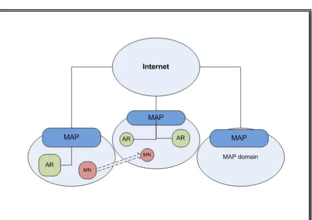 Figure 3 Hierarchical Mobile IP