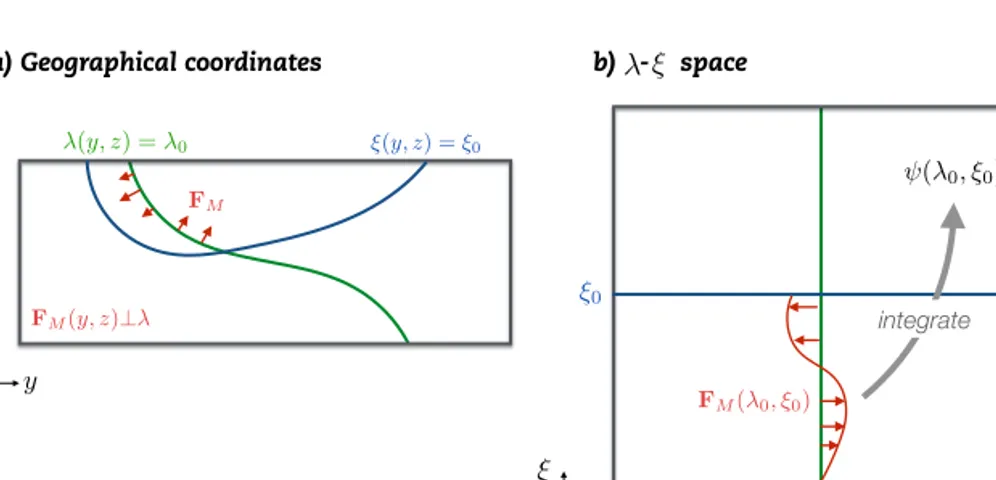 Figure 4.2: Schematic of the computation of ψ(λ 0 , ξ 0 ). This is done by pro- pro-jecting F M in (a) the geographical space onto (b) the tracer λ − ξ space
