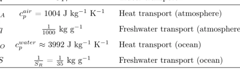 Table 4.1: A summary of different C T r values to compute heat and freshwater transports in the ocean and the atmosphere.