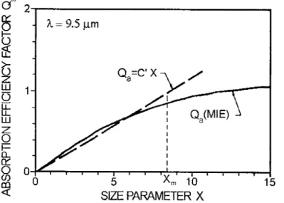 Figure 2.2: Absorption efficiency factor, Qa, as afunction ofsize parameter, x (=21tr/&#34;A) [from Pinnick et al