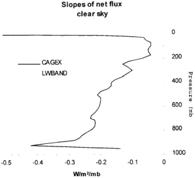 Figure 2.4: Comparison ofC'AGEX and LWBAND netjlux slopes with a cloud layer present.