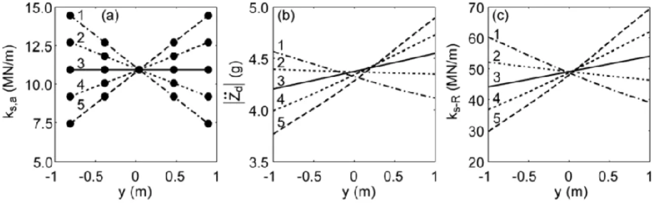 Figure 2.7 Influence of sensor position on drum acceleration and roller measured stiffness: (a)  five soil stiffness profiles each with five discrete k s,a ; (b) peak drum acceleration as a function of 