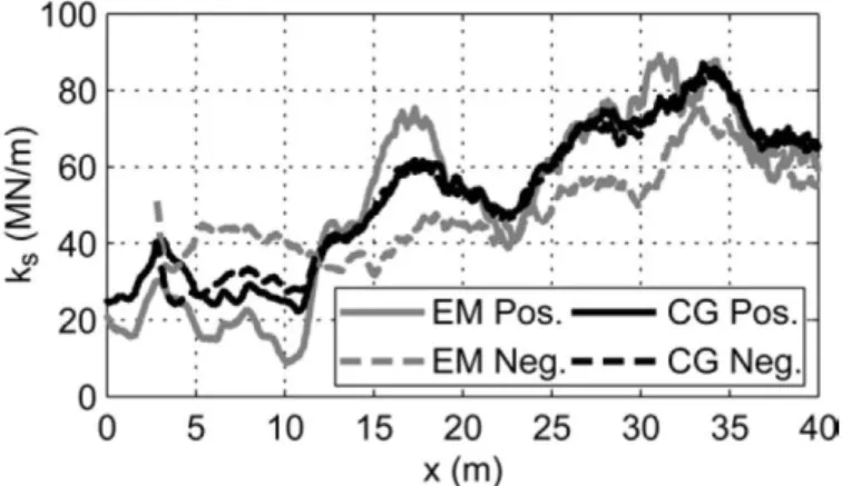 Figure 2.8 Directional dependence of EM MV and CG MV (from Facas 2010) 