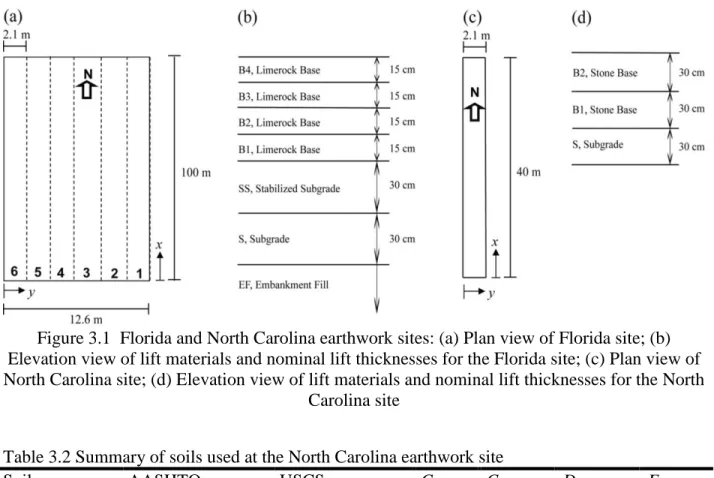Figure 3.1  Florida and North Carolina earthwork sites: (a) Plan view of Florida site; (b)  Elevation view of lift materials and nominal lift thicknesses for the Florida site; (c) Plan view of  North Carolina site; (d) Elevation view of lift materials and 
