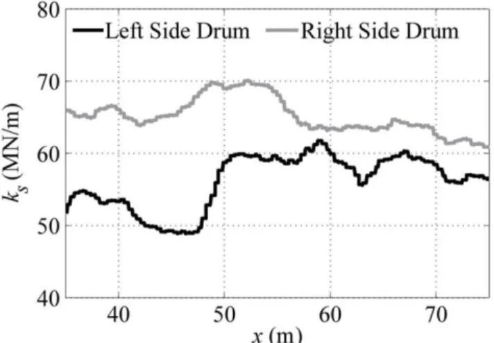 Figure 3.3 Difference in k s  from instrumentation on the left and right sides of the drum 
