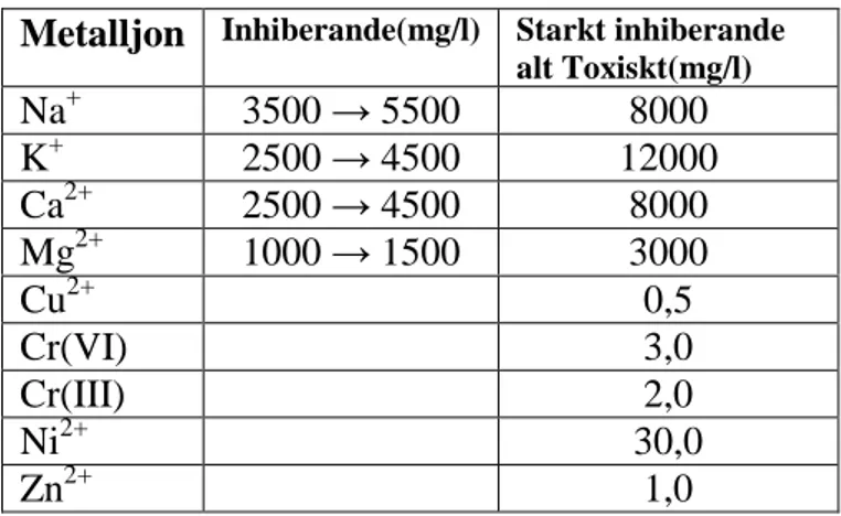Tabell 8: Inhibition och toxicitet hos metalljoner 