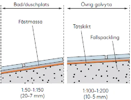 Figur 5 : Golvlutning i våtrum  (BBV, 2014). 