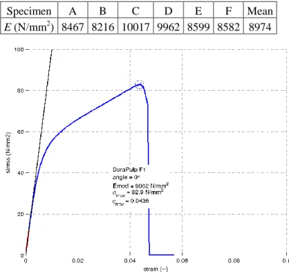 Table 1: Result of the experimental pre-study for test specimens A to F [12] 