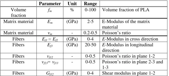 Table 5: Input parameters for the parametric study  Parameter  Unit  Range    Volume 