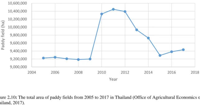 Figure 2.10: The total area of paddy fields from 2005 to 2017 in Thailand (Office of Agricultural Economics of  Thailand, 2017)